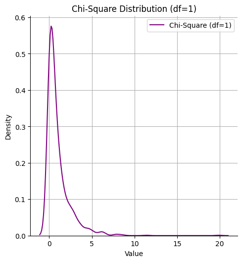 ChiSquare-Distribution