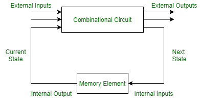 Sequential-Circuit