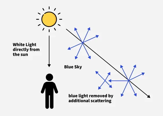 Why is the sky blue?