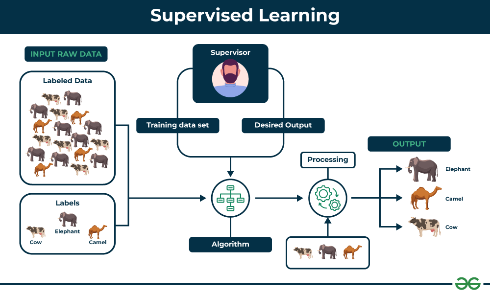 Supervised-learning