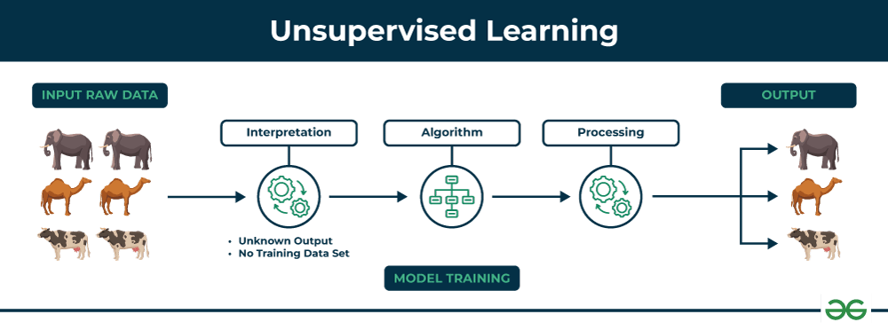 Unsupervised-learning