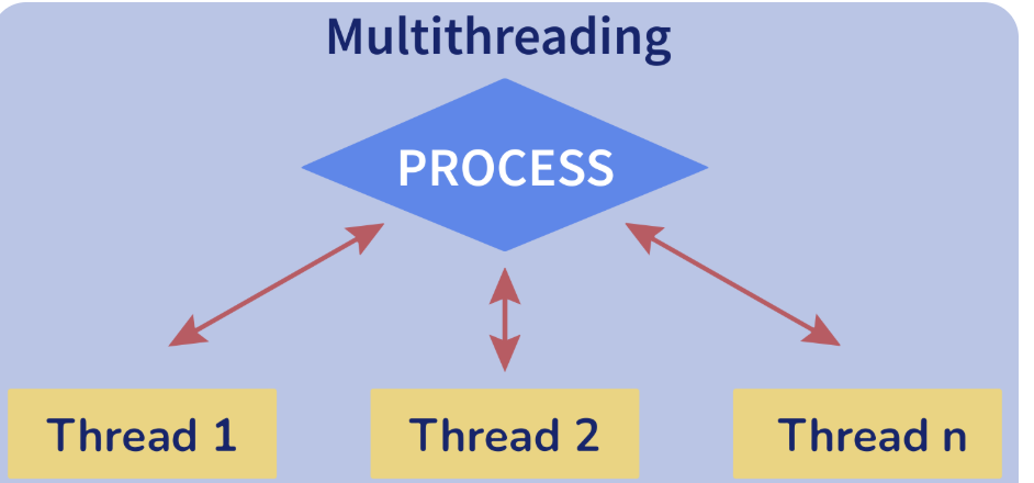 MultiThreading