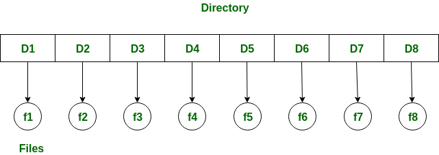 Single Level Directory