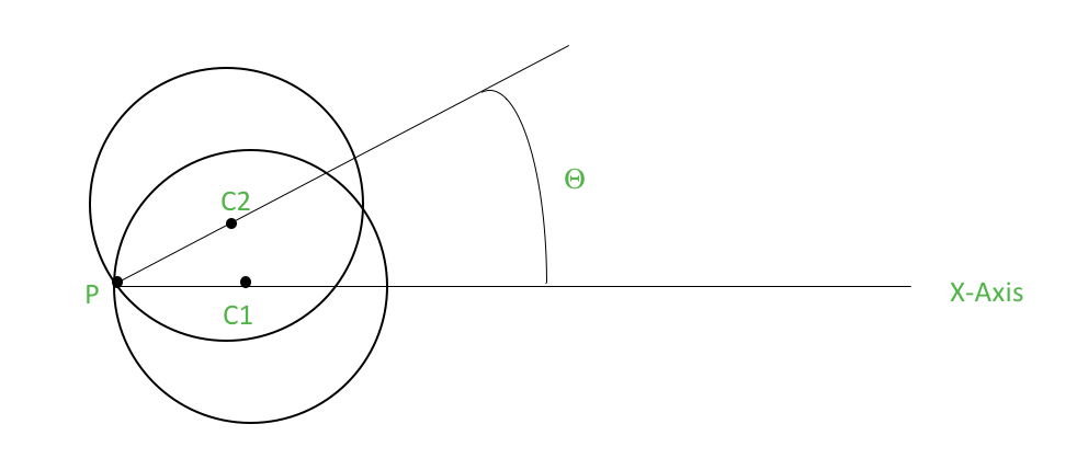 The single parameter ? controls the orientation of circle