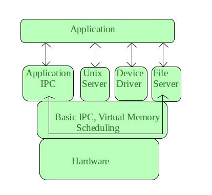 Microkernel Architecture