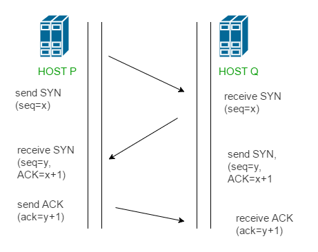 TCP 3 Way Handshake