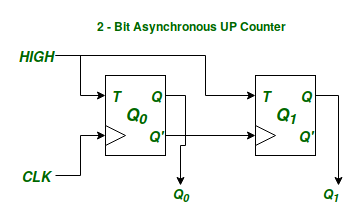 2-bit Binary Asynchronous UP Counter using T-Flip-Flops.