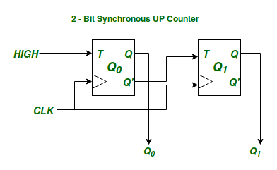 2-bit Binary Synchronous UP Counter using T-Flip-Flops.