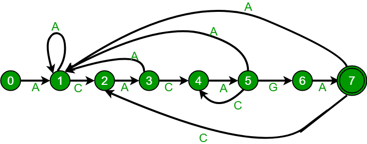 Finite Automata algorithm for Pattern Searching 1