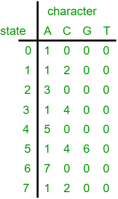 Finite Automata algorithm for Pattern Searching 2