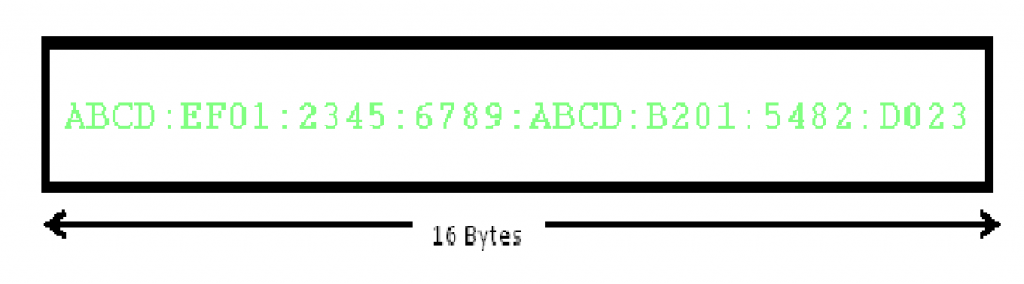 IPv6 Address Format