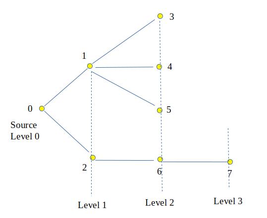 Level of Each node in a Tree from source node using BFS