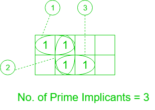 Prime Implicants