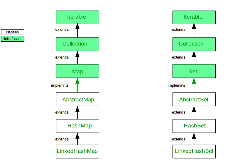 LinkedHashMap and LinkedHashSet