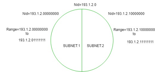 Subnetting
