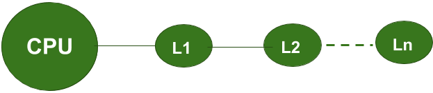 Hierarchical Access Memory Organization