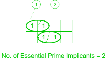 Essential Prime Implicants