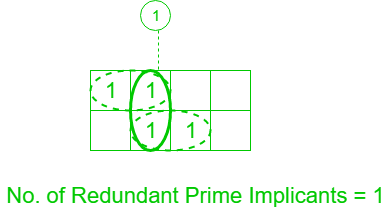 Redundant Prime Implicants
