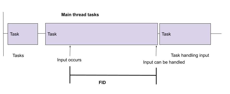 First Input Delay misure da quando avviene l'input a quando l'input può essere gestito