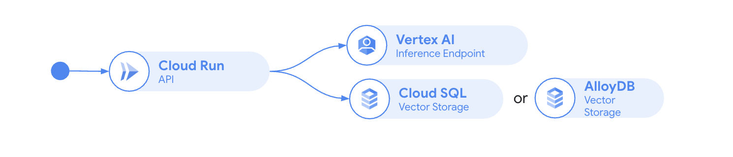 Designmuster für GenAI-App / KI-Agent